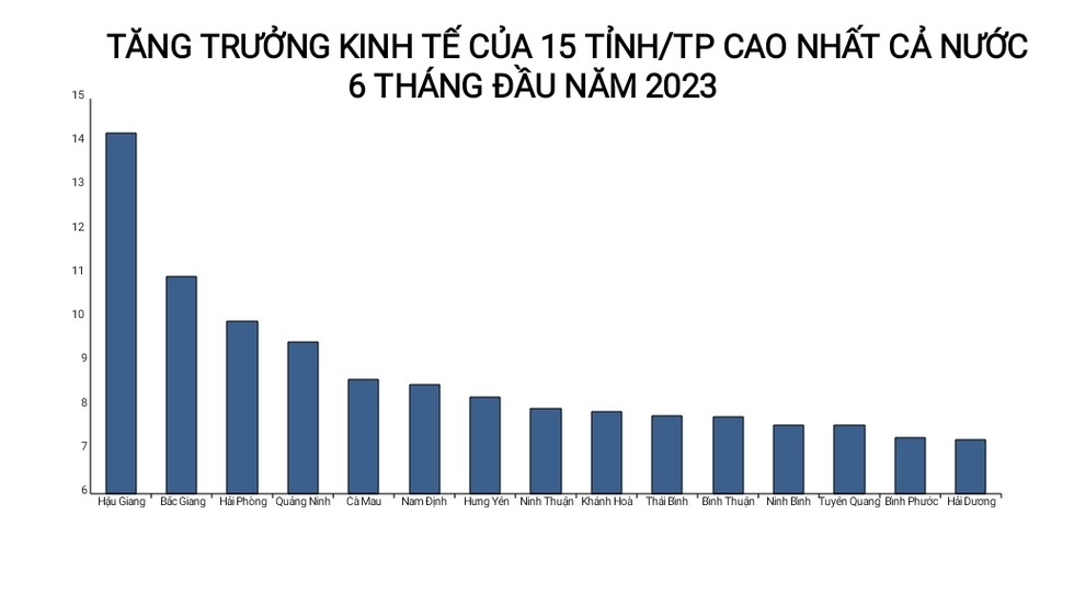 6 th&aacute;ng đầu năm 2023, tăng trưởng kinh tế của Hải Dương đứng thứ 15/63 tỉnh, th&agrave;nh phố cả nước.