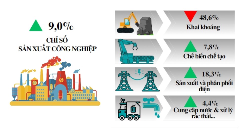 Chỉ số sản xuất c&ocirc;ng nghiệp của Hải Dương 6 th&aacute;ng đầu năm 2023.