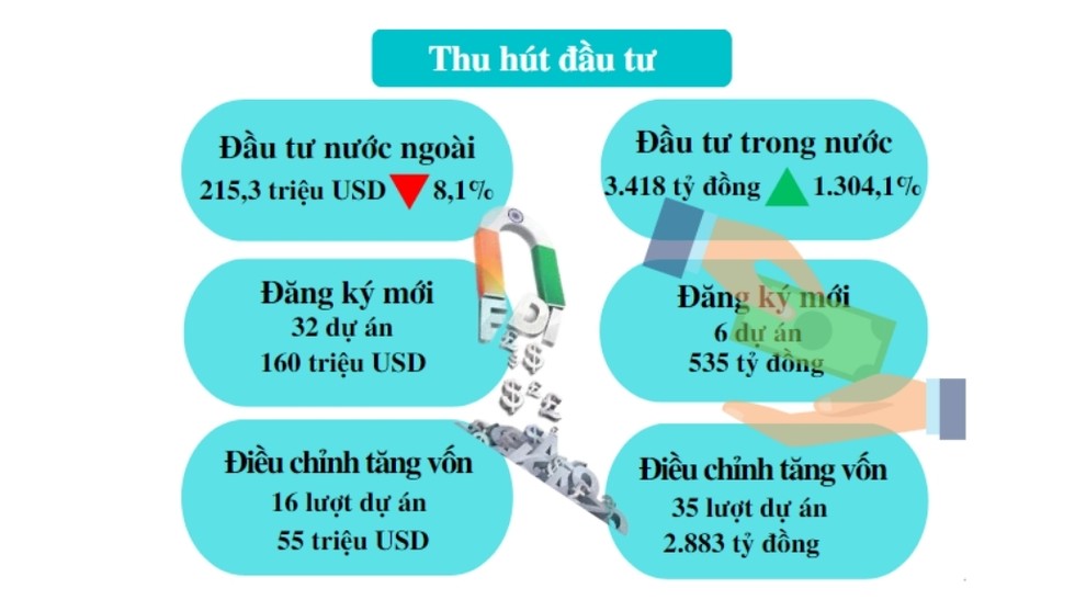 Thu h&uacute;t đầu tư trong nước của tỉnh Hải Dương 6 th&aacute;ng đầu năm đạt 3.418 tỷ đồng, tăng tr&ecirc;n 14 lần so với c&ugrave;ng kỳ năm trước.