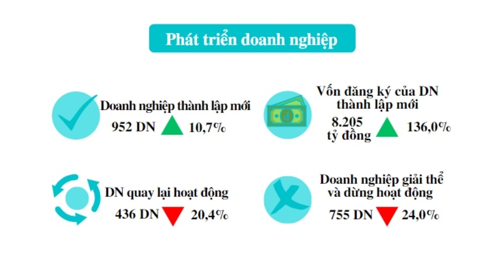 6 th&aacute;ng đầu năm, Hải Dương đ&atilde; cấp giấy chứng nhận đăng k&yacute; kinh doanh th&agrave;nh lập mới 952 doanh nghiệp.