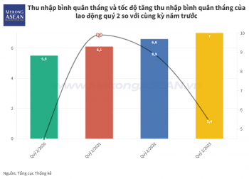 Tốc độ tăng thu nhập của người lao động giảm mạnh