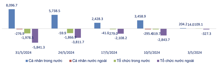 Gi&aacute; trị r&ograve;ng theo loại h&igrave;nh nh&agrave; đầu tư 5 tuần gần nhất (tỷ đồng). Nguồn: SHS