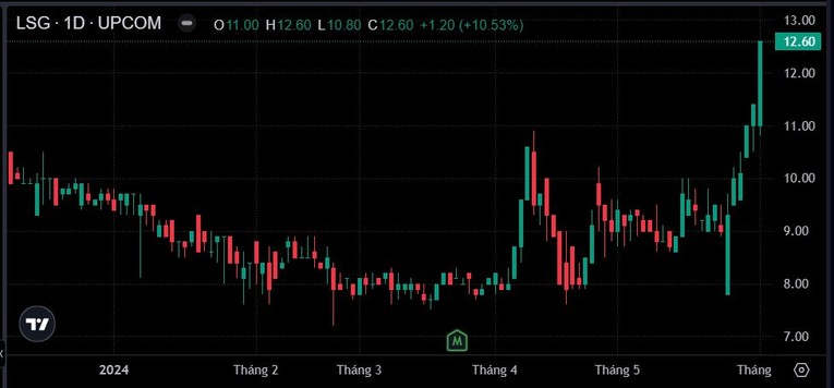 Diễn biến cổ phiếu LSG.