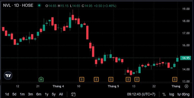 Diễn biến cổ phiếu NVL.