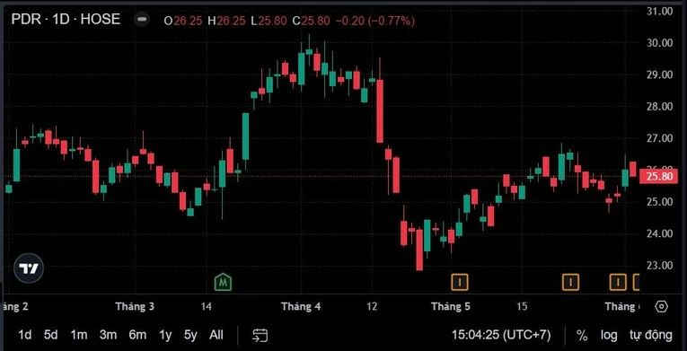 Diễn biến cổ phiếu PDR. Ảnh SSI Iboard