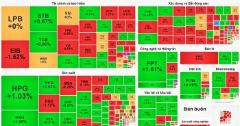 Thu hẹp đà giảm về chiều, VN-Index chưa thể bứt phá