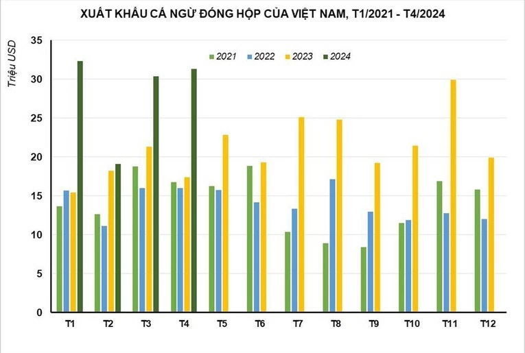 Nguồn: VASEP