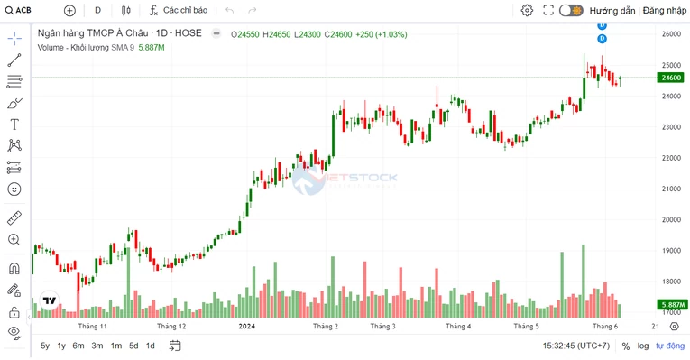 ACB tăng vốn điều lệ lên 44.667 tỷ đồng, vượt một ngân hàng nhóm Big 4