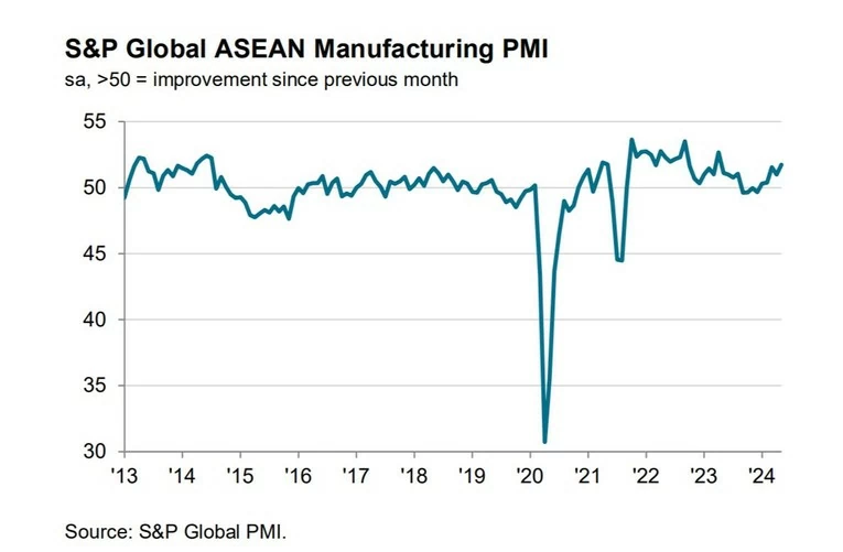 PMI ng&agrave;nh sản xuất ASEAN qua c&aacute;c năm.