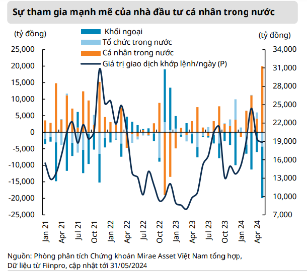 Đâu là những yếu tố hỗ trợ đà tăng điểm của VN-Index tháng 6?