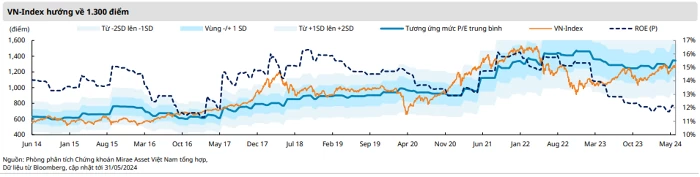 Đâu là những yếu tố hỗ trợ đà tăng điểm của VN-Index tháng 6?