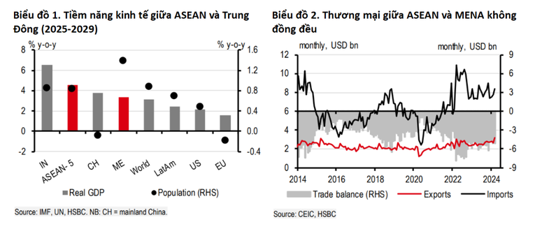 Cơ hội mới từ thương mại giữa ASEAN và Trung Đông