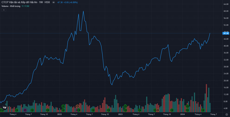 Cổ phiếu HAH đ&atilde; tăng tốt trong thời gian gần đ&acirc;y.