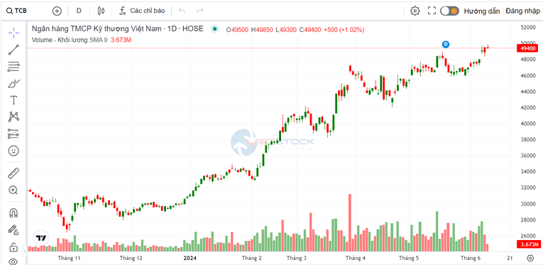 Techcombank chốt danh sách cổ đông nhận thưởng cổ phiếu tỷ lệ 100%