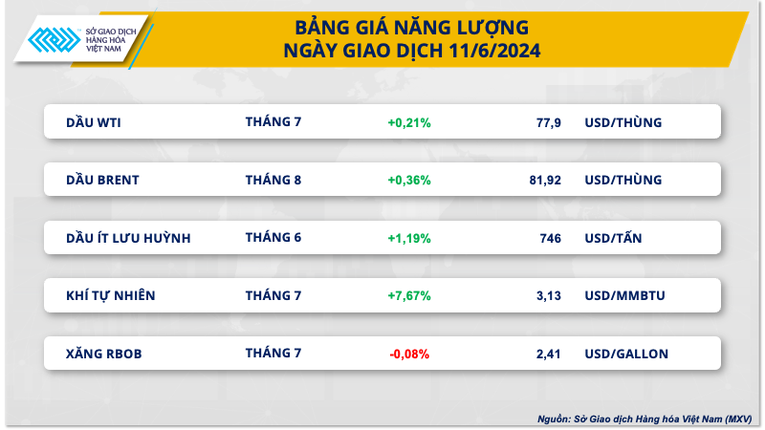 Nguồn: Sở Giao dịch H&agrave;ng h&oacute;a Việt Nam (MXV)