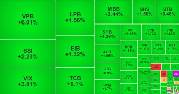 VN-Index vượt mốc 1.300 điểm, VPB bứt phá sau giai đoạn &apos;bị bỏ quên&apos;