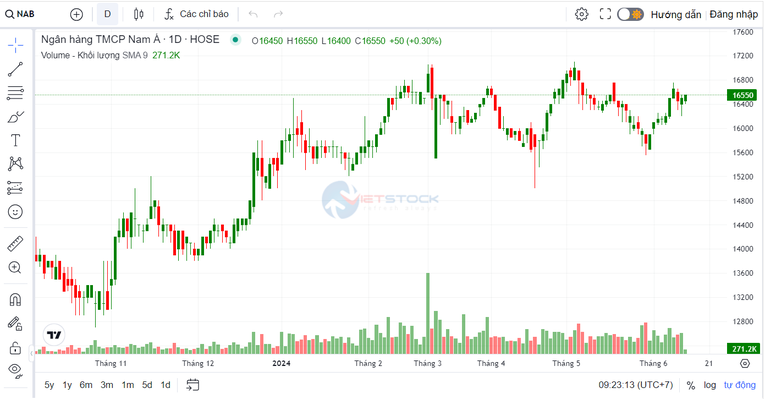 Nam A Bank được chấp thuận tăng vốn lên 13.725 tỷ đồng