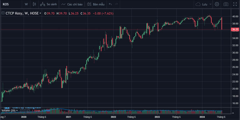Diễn biến cổ phiếu KOS những năm gần đ&acirc;y. Ảnh: VNDIRECT