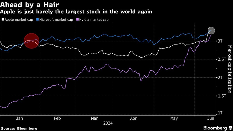 Diễn biến cổ phiếu của Apple, Microsoft v&agrave; Nvidia từ đầu năm 2024 đến nay. Ảnh: Theo Bloomberg.