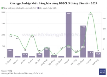 Long An có kim ngạch nhập khẩu lớn nhất vùng ĐBSCL