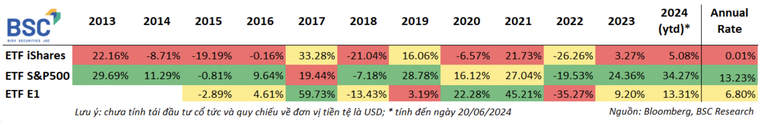 So s&aacute;nh tương quan hiệu suất hoạt động iShares với ETF S&amp;amp;amp;amp;P500, VN30.