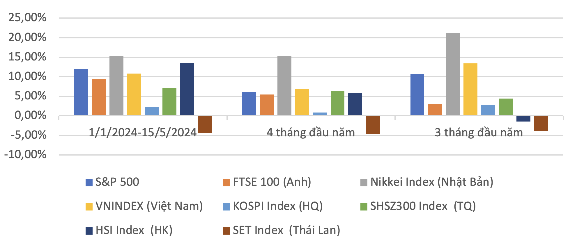 Hiệu suất đầu tư c&aacute;c thị trường chứng kho&aacute;n to&agrave;n cầu v&agrave; Việt Nam từ đầu năm 2024. Nguồn: Guotai Junan Việt Nam, Bloomberg