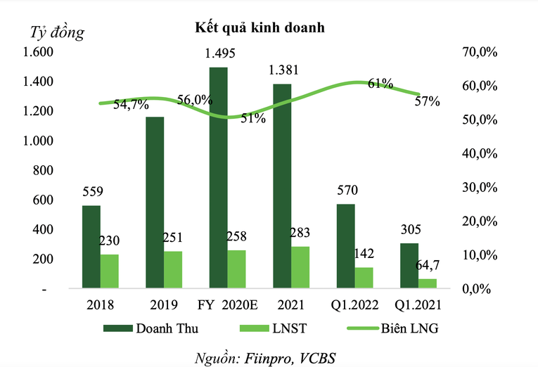 Kết quả kinh doanh của GEG.