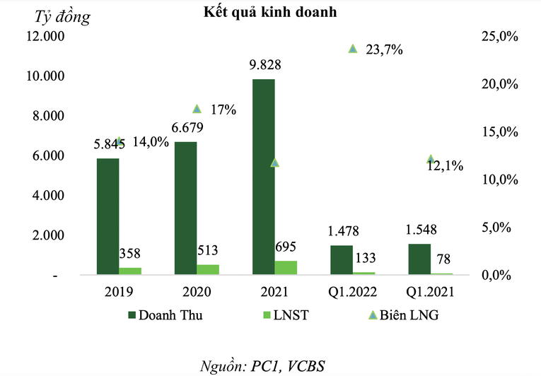 Kết quả kinh doanh của PC1.