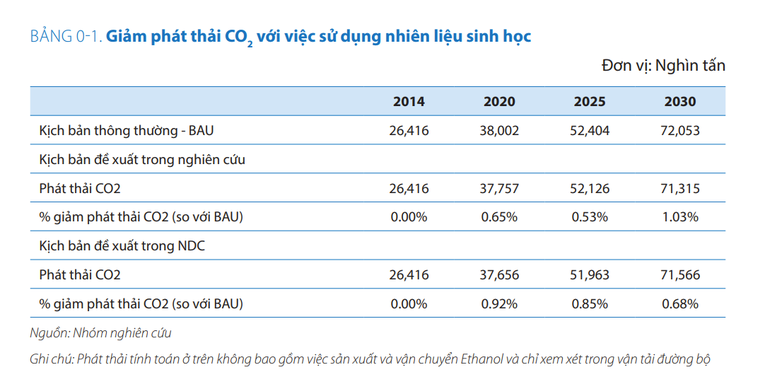 Nguồn: B&aacute;o c&aacute;o &amp;amp;amp;quot;Đ&oacute;ng g&oacute;p do Quốc gia tự quyết định&amp;amp;amp;quot; (NDC) của Việt Nam trong giảm thiểu ph&aacute;t thải kh&iacute; nh&agrave; k&iacute;nh lĩnh vực Giao th&ocirc;ng vận tải