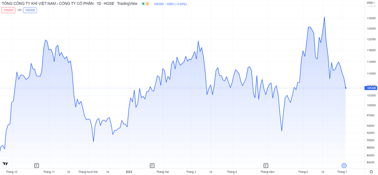 Diễn biến cổ phiếu GAS thời gian qua. TradingView