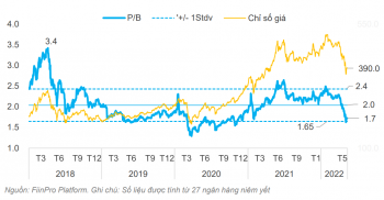 Ngân hàng khó đạt mục tiêu lợi nhuận 2022 nhưng định giá đã giảm đáng kể