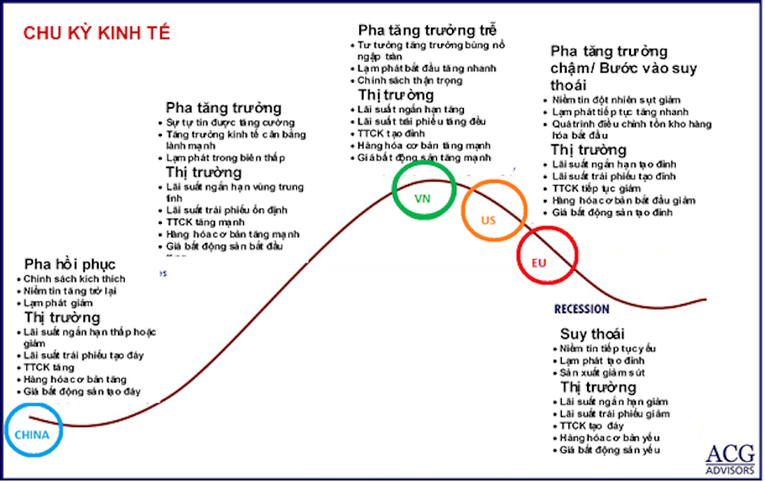 Lạm phát đang ở vùng đỉnh tại nhiều quốc gia và sẽ giảm dần về cuối năm