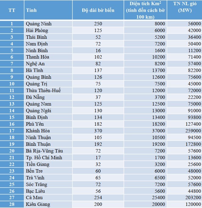 T&agrave;i nguy&ecirc;n năng lượng gi&oacute; tại 28 tỉnh ven biển. Nguồn: Nh&oacute;m t&aacute;c giả Đo&agrave;n Quang Văn, Đinh Văn Nguy&ecirc;n, Hiroyuki Kusaka, C&ocirc;ng Thanh, Ansar Khan, Dư Văn To&aacute;n, Nguyễn Đ&igrave;nh Đức