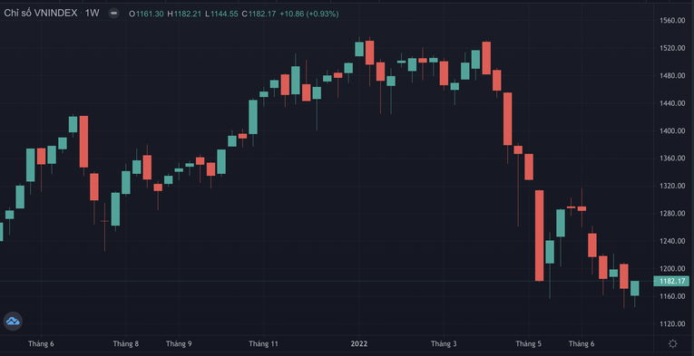 VN-Index từng thủng mốc 1.150 điểm trong tuần trước, hiện đ&atilde; hồi phục gần ngưỡng 1.200 điểm.