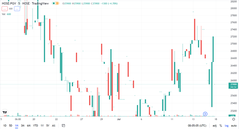 Diễn biến gi&aacute; cổ phiếu PGV thời gian gần đ&acirc;y. Nguồn: Trading View.