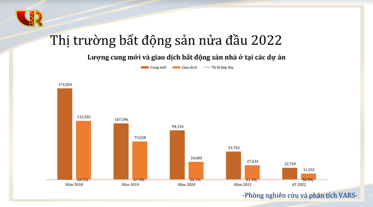 Bảng tổng hợp số liệu thị trường BĐS nửa đầu năm 2022. Nguồn: VARS.