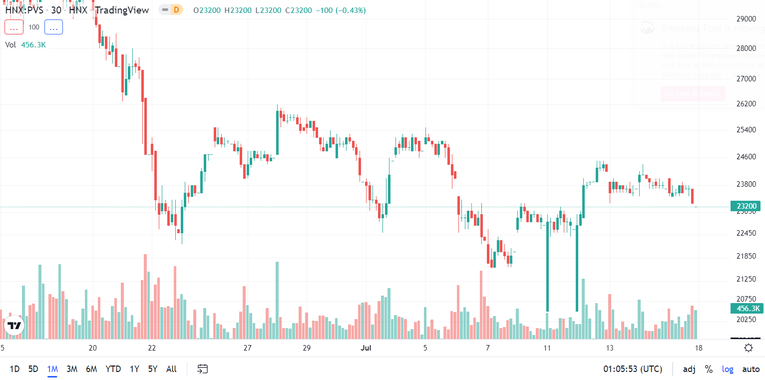 Diễn biến gi&aacute; cổ phiếu PVS thời gian gần đ&acirc;y. Nguồn: Trading View.