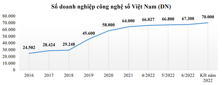 Phấn đấu đạt 70.000 doanh nghiệp công nghệ số mới trong năm 2022