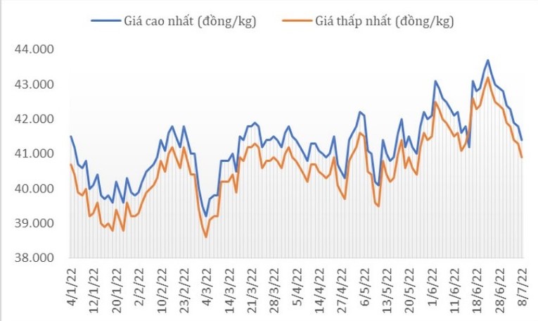 Gi&aacute; c&agrave; ph&ecirc; Robusta trong nước từ đầu năm đến 8/7. Ảnh: Bộ C&ocirc;ng Thương