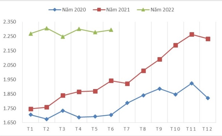 Gi&aacute; c&agrave; ph&ecirc; xuất khẩu b&igrave;nh qu&acirc;n c&aacute;c th&aacute;ng giai đoạn 2020 - 2022. Ảnh: Bộ C&ocirc;ng Thương