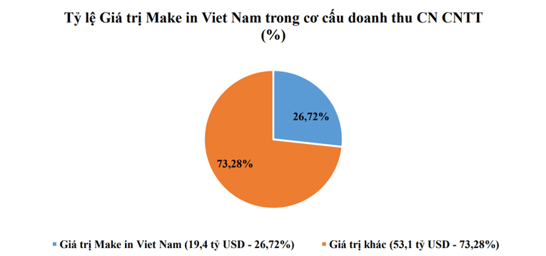 Phấn đấu đạt 70.000 doanh nghiệp công nghệ số mới trong năm 2022