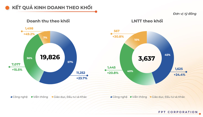 Khối c&ocirc;ng nghệ tiếp tục giữ vai tr&ograve; chủ chốt trong tăng trưởng của FPT.