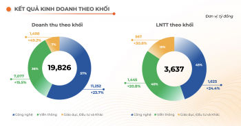 FPT lãi ròng 6 tháng đầu năm, tăng trưởng 31%