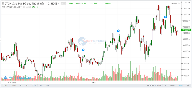 Diễn biến cổ phiếu PNJ. Nguồn: Vietstock.