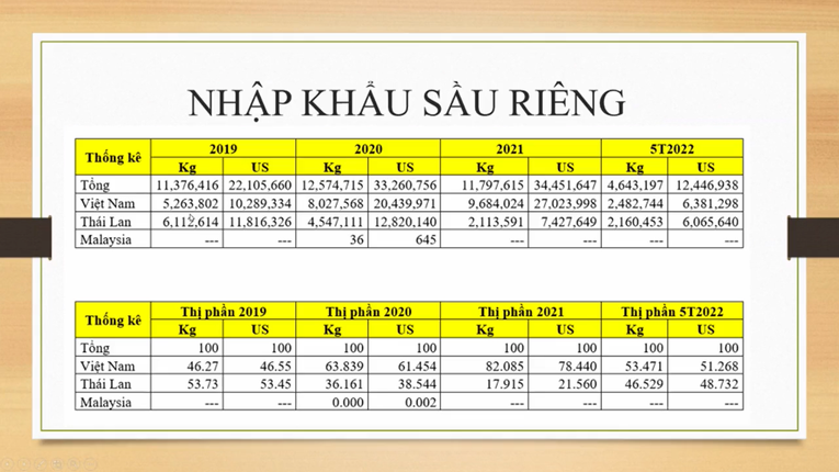 T&igrave;nh h&igrave;nh nhập khẩu sầu ri&ecirc;ng của Đ&agrave;i Loan tại c&aacute;c thị trường ch&iacute;nh. Ảnh: tr&iacute;ch xuất từ phi&ecirc;n tư vấn.