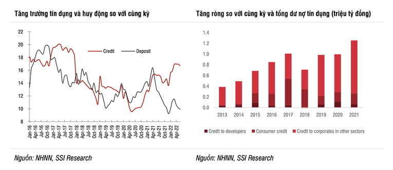 SSI: Rủi ro tín dụng liên quan đến bất động sản có thể xuất hiện từ năm 2023