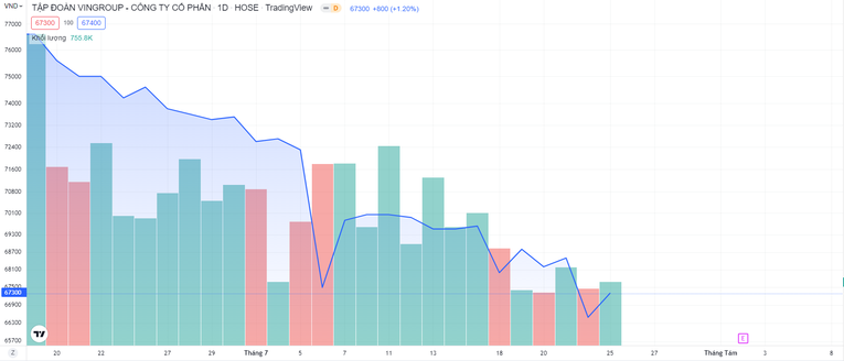 Diễn biễn cổ phiếu VIC thời gian qua. TradingView