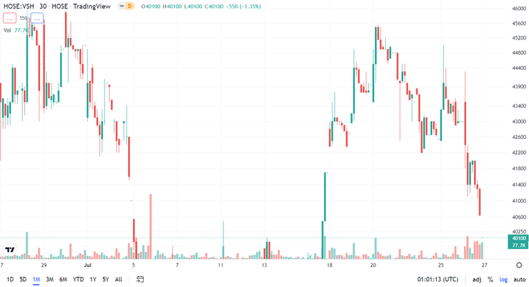 Diễn biến gi&aacute; cổ phiếu VSH thời gian gần đ&acirc;y. Nguồn: Trading View.