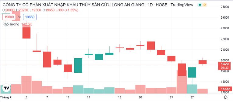 Biến động gi&aacute; cổ phiếu của ACL trong th&aacute;ng 7.