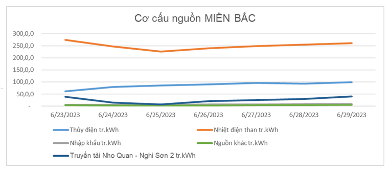 Cơ cấu nguồn điện miền Bắc từ ng&agrave;y 23-29/6.